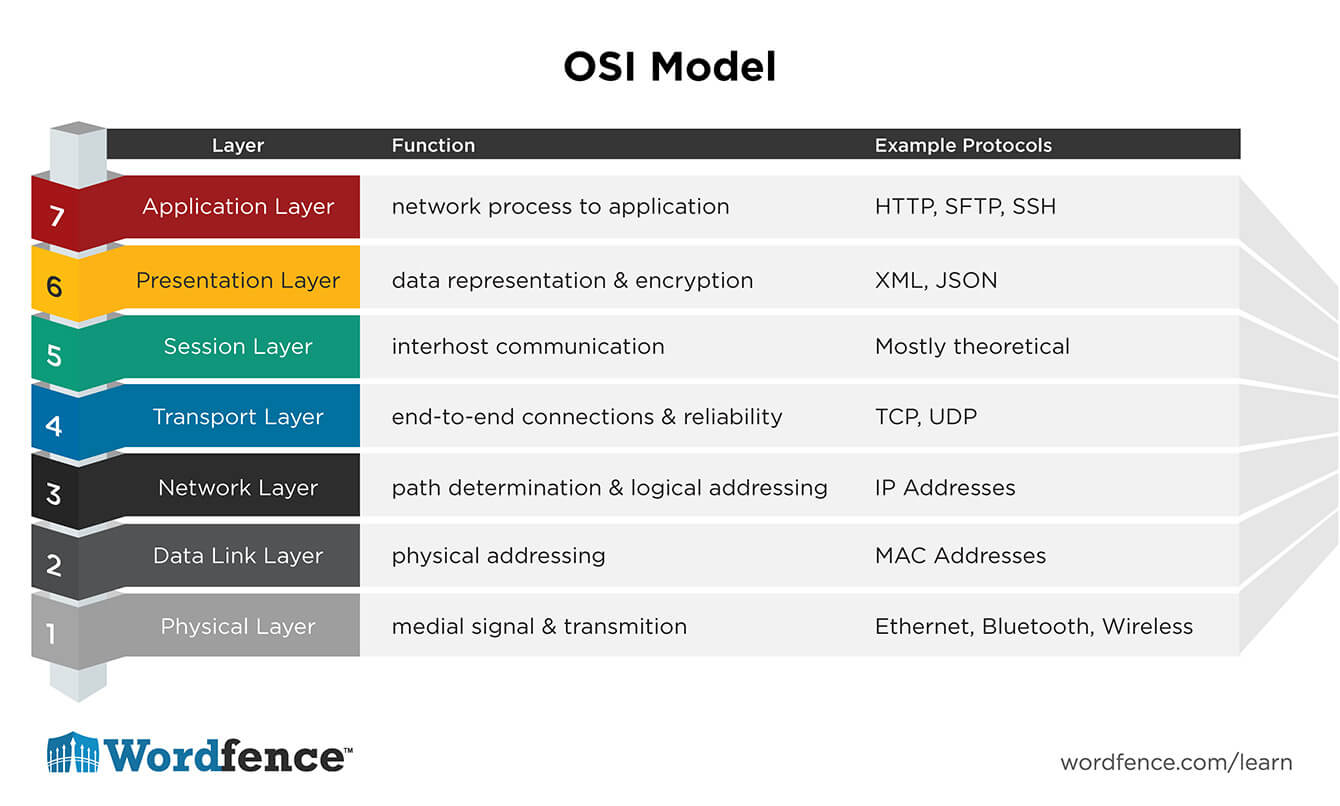 Image result for short form to learn osi model
