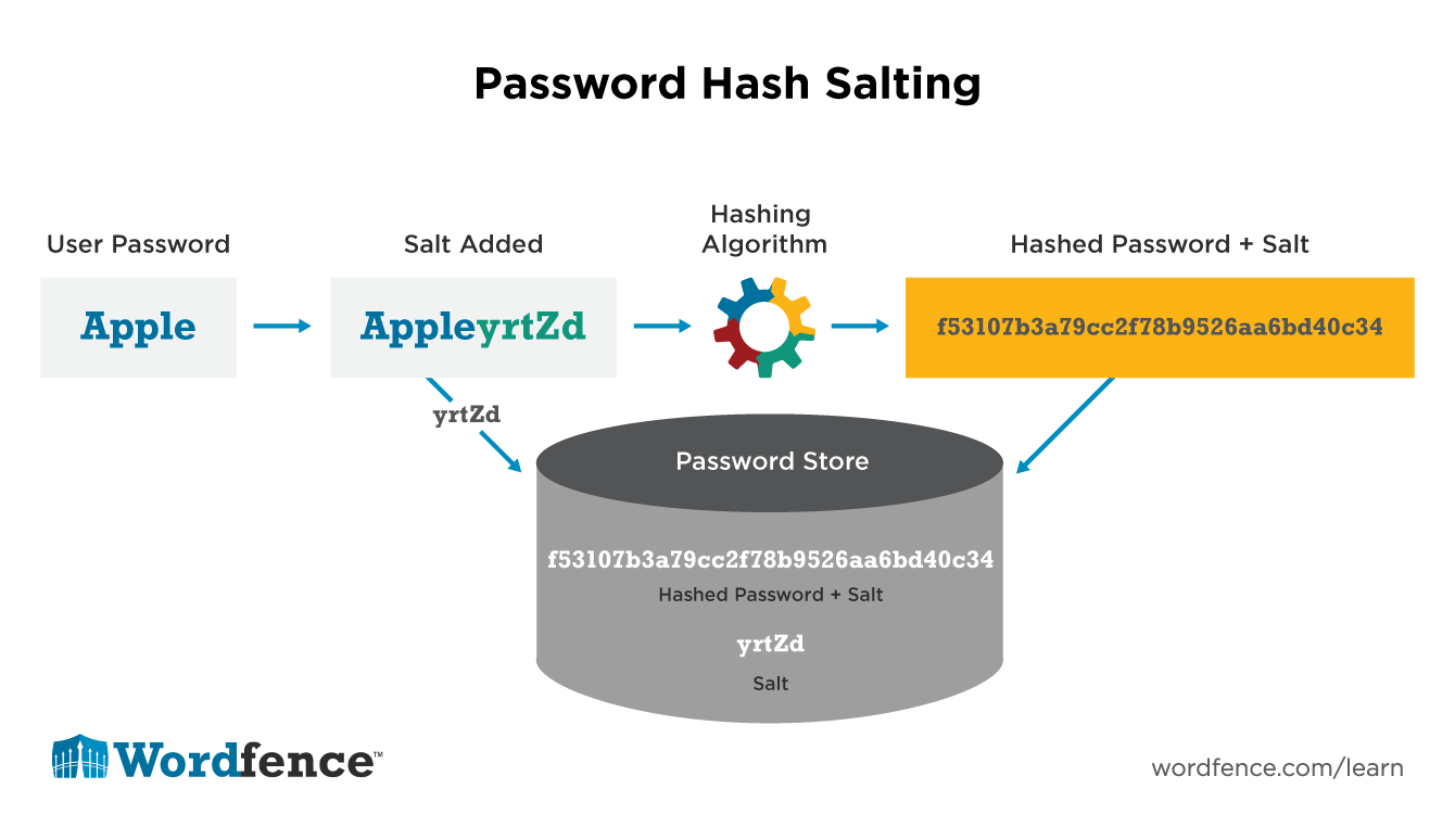 Understanding Password & Password Cracking