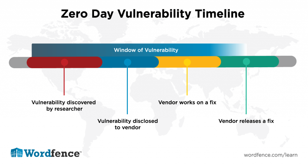 Understanding Wordpress Zero Day Exploits Wordpress Security