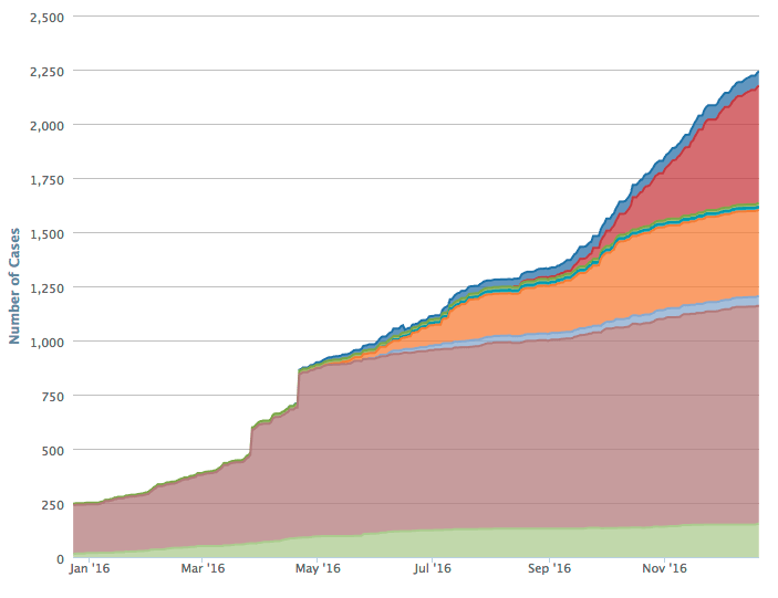 Wordfence Engineering Chart