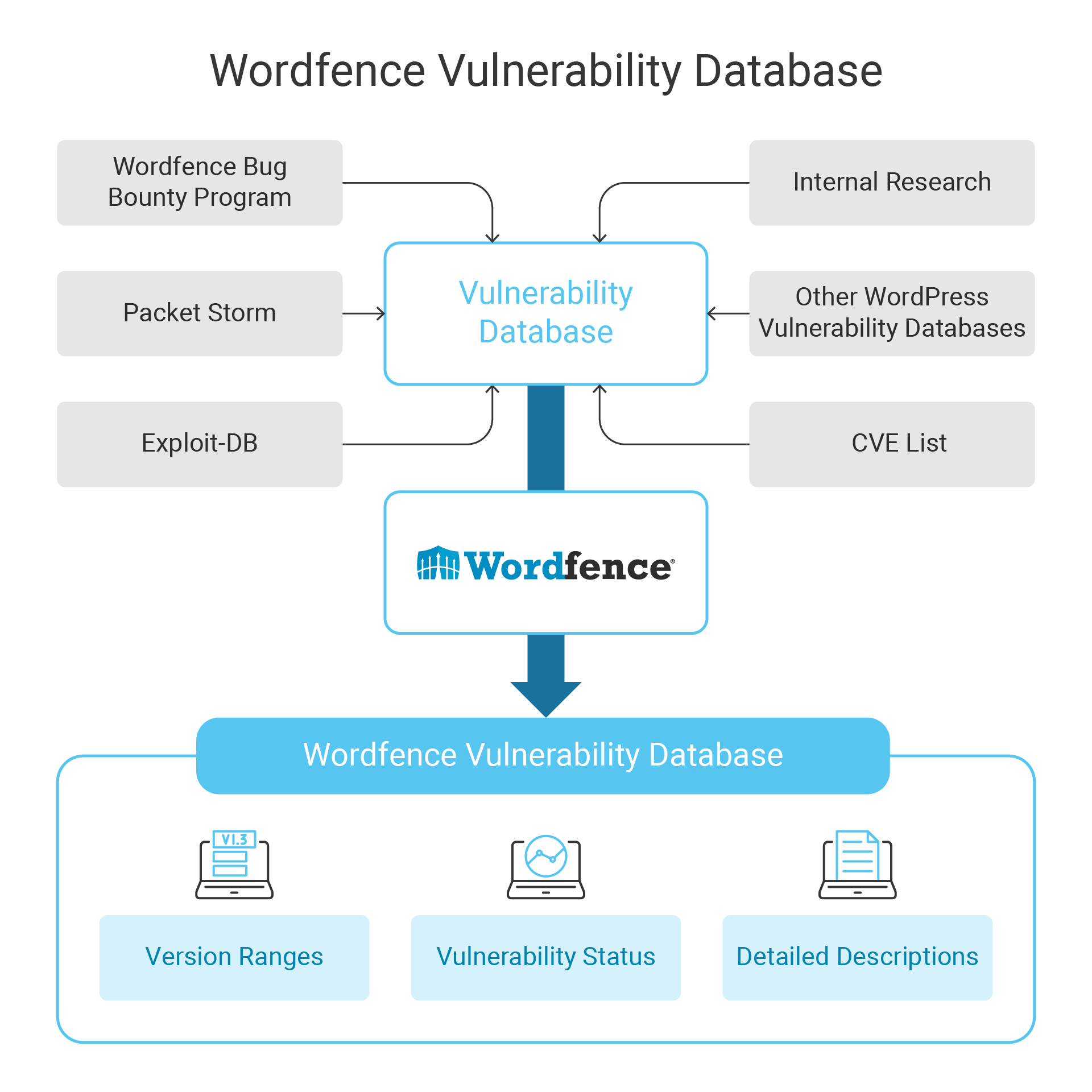 The Wordfence Vulnerability Database is the result of internal research and data from other WordPress vulnerability databases.