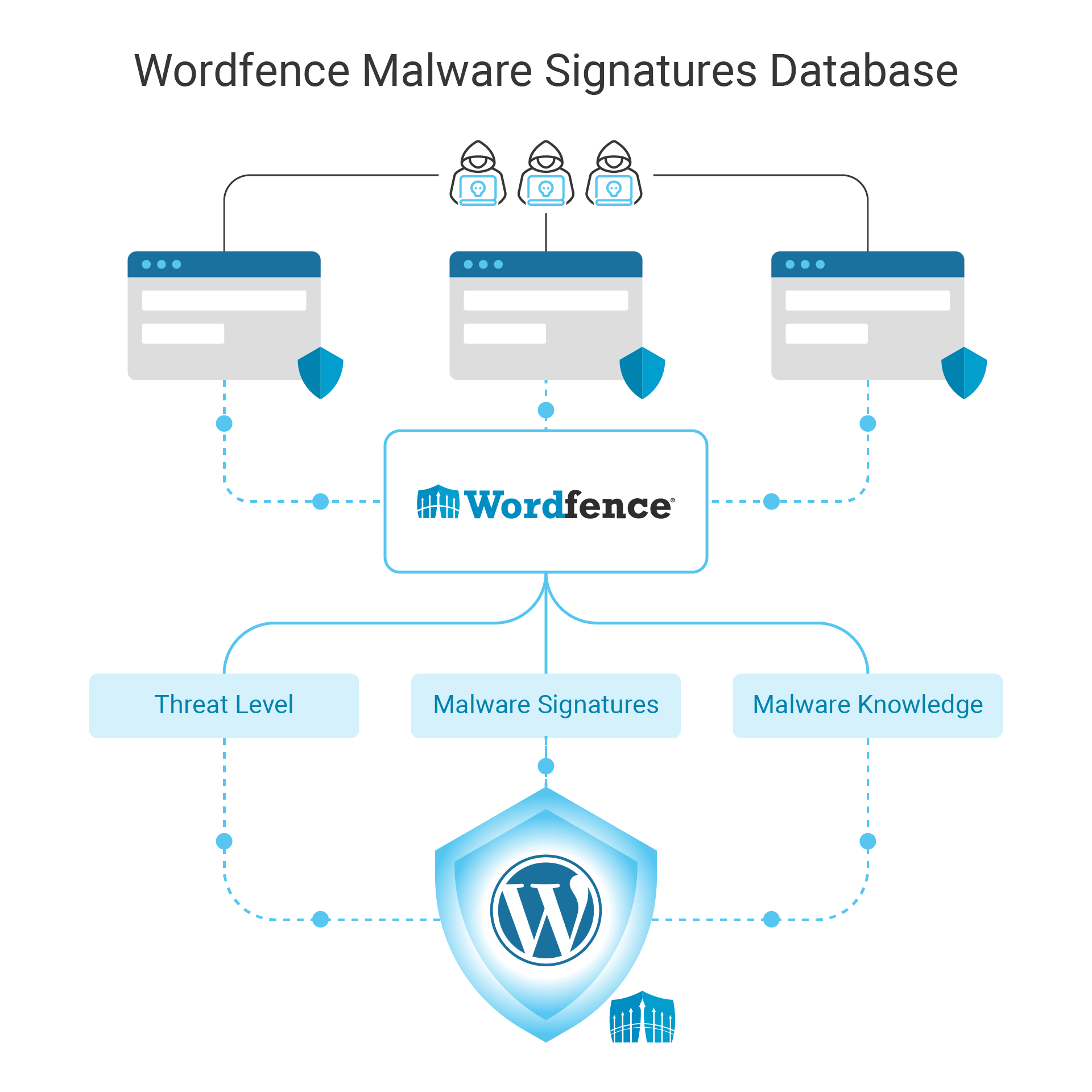 Wordfence Analytics develops a robust malware signatures database. 