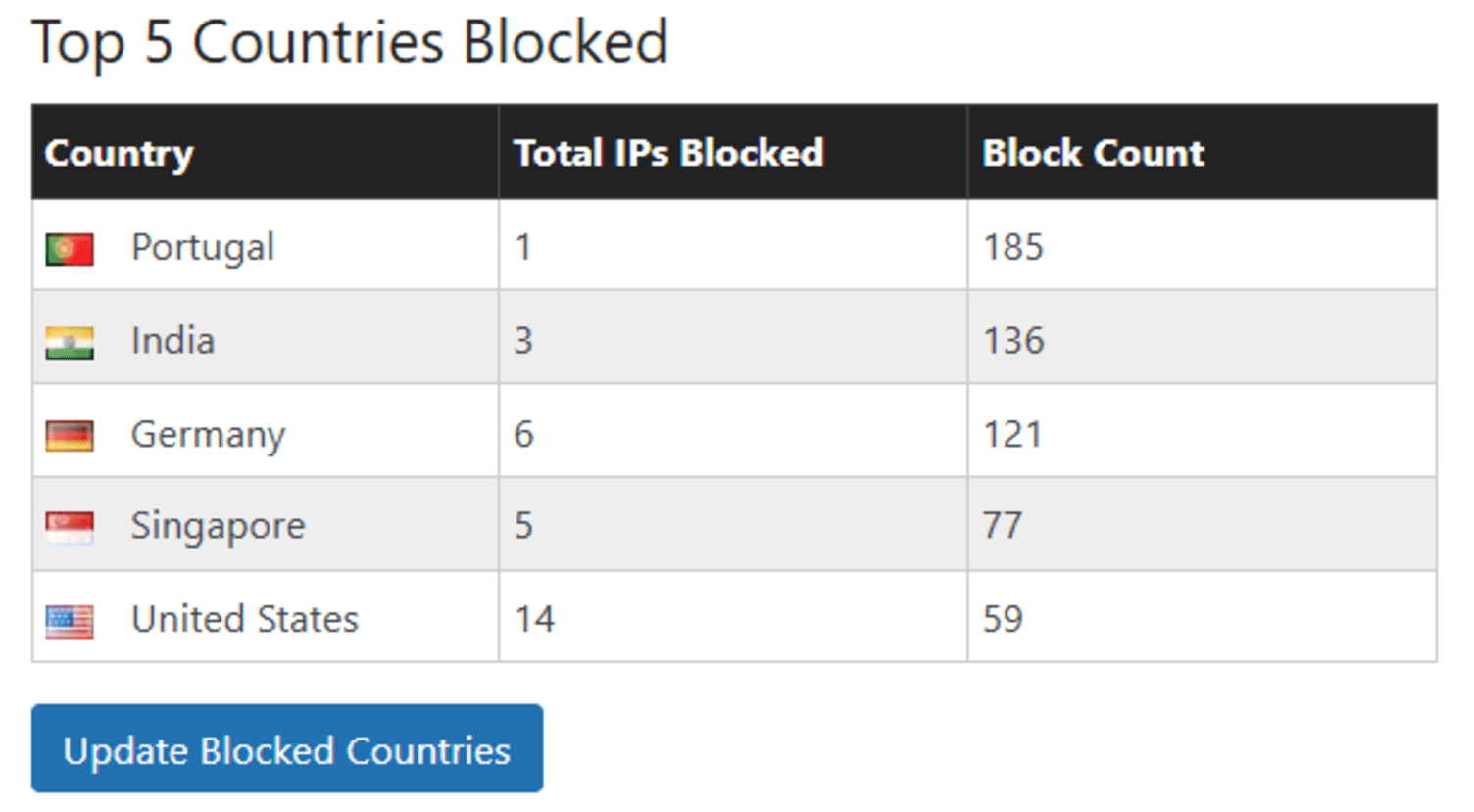 Data on IP blocked by Wordfence.