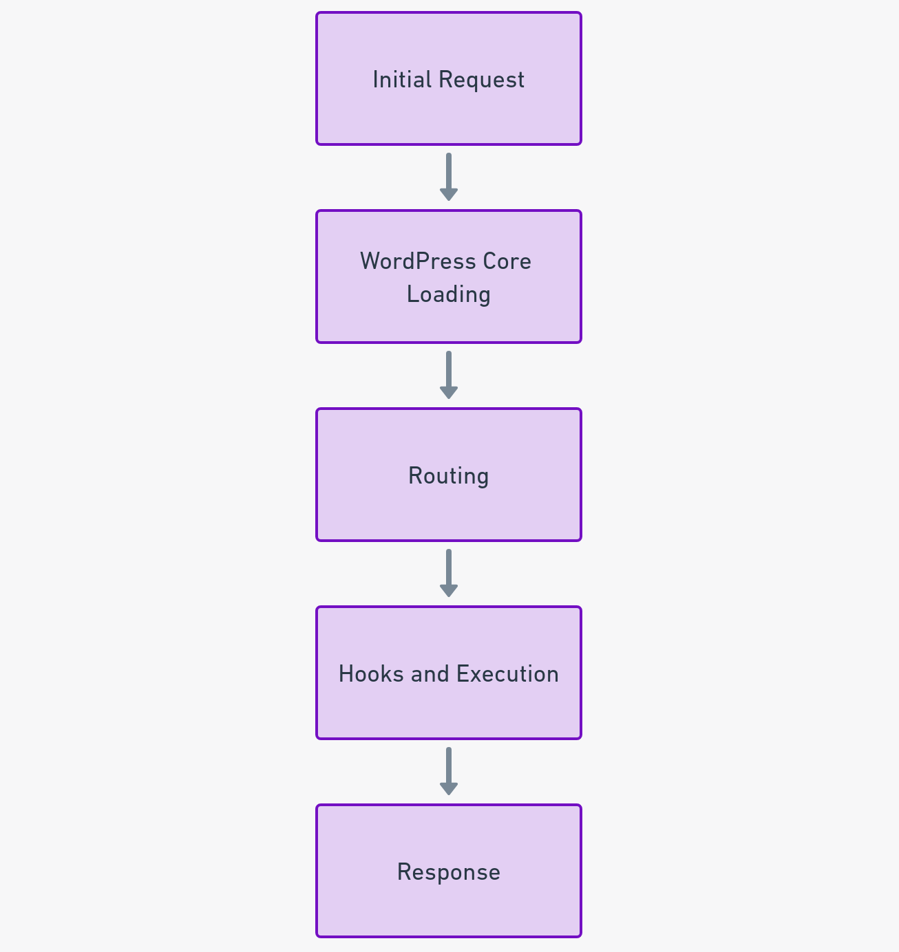 The WordPress Request Lifecycle