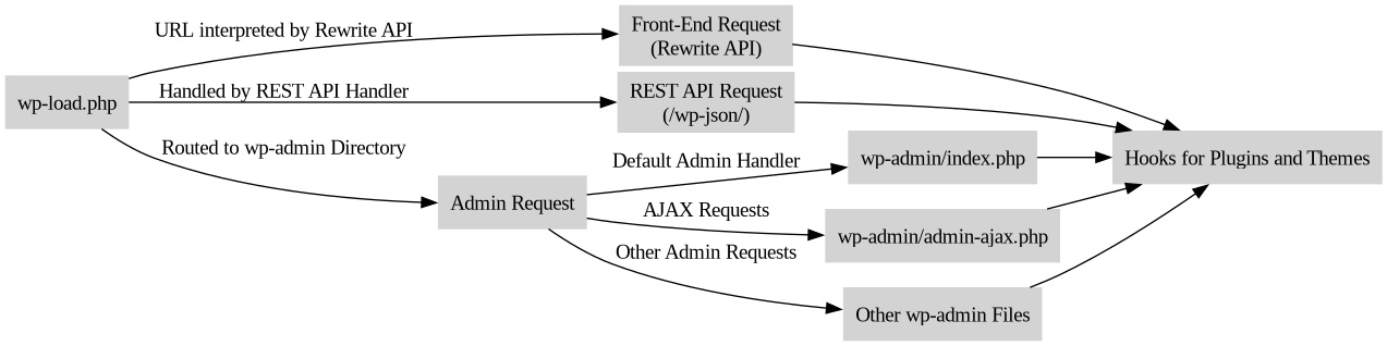 WordPress Request Routing