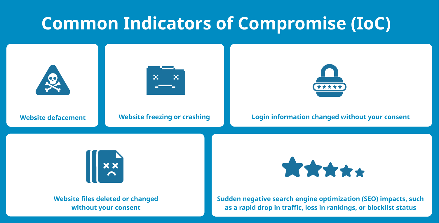 Common Indicators of Compromise on a website.