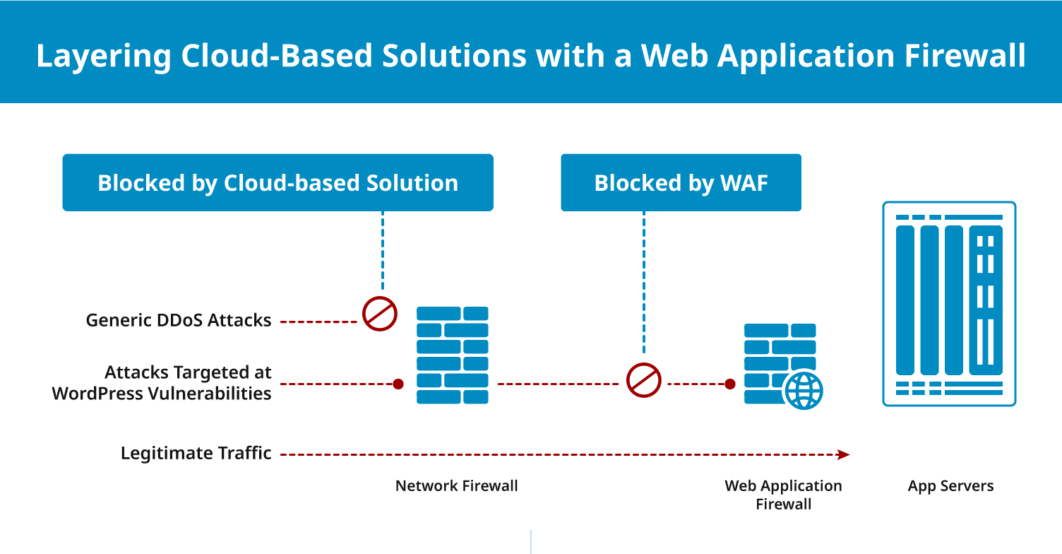 Layering security with a web application firewall and network firewall.