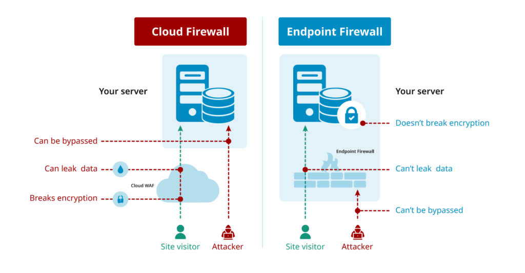 Cloud firewall vs. endpoint firewall.